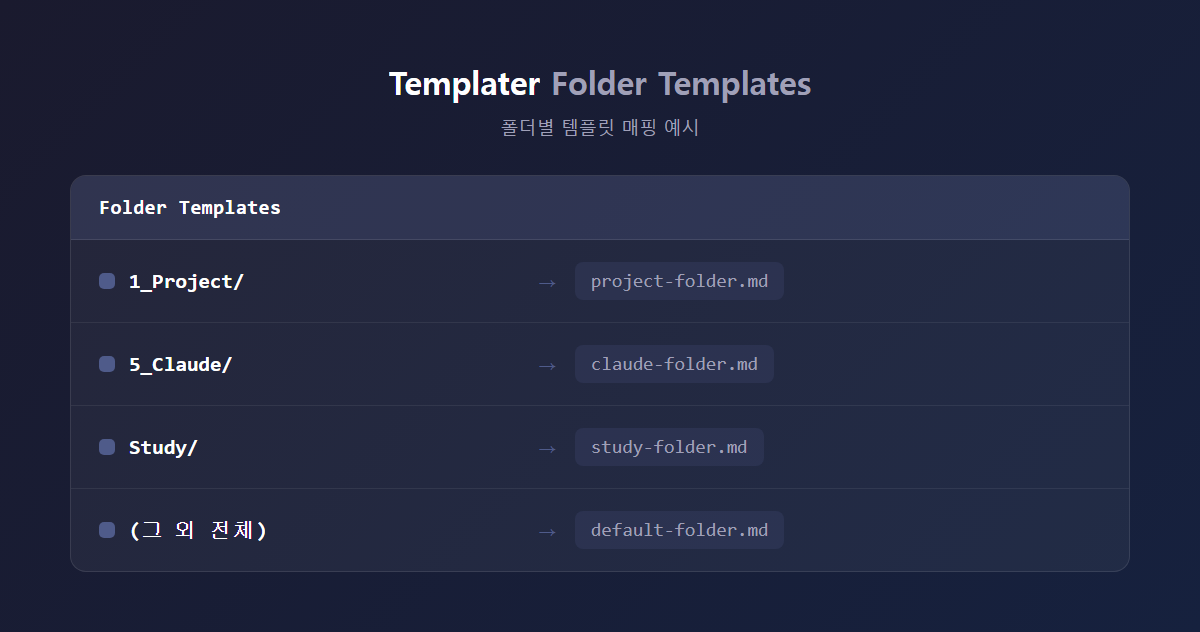 Templater의 Folder Templates 설정 화면 - 폴더별 템플릿 매핑 예시